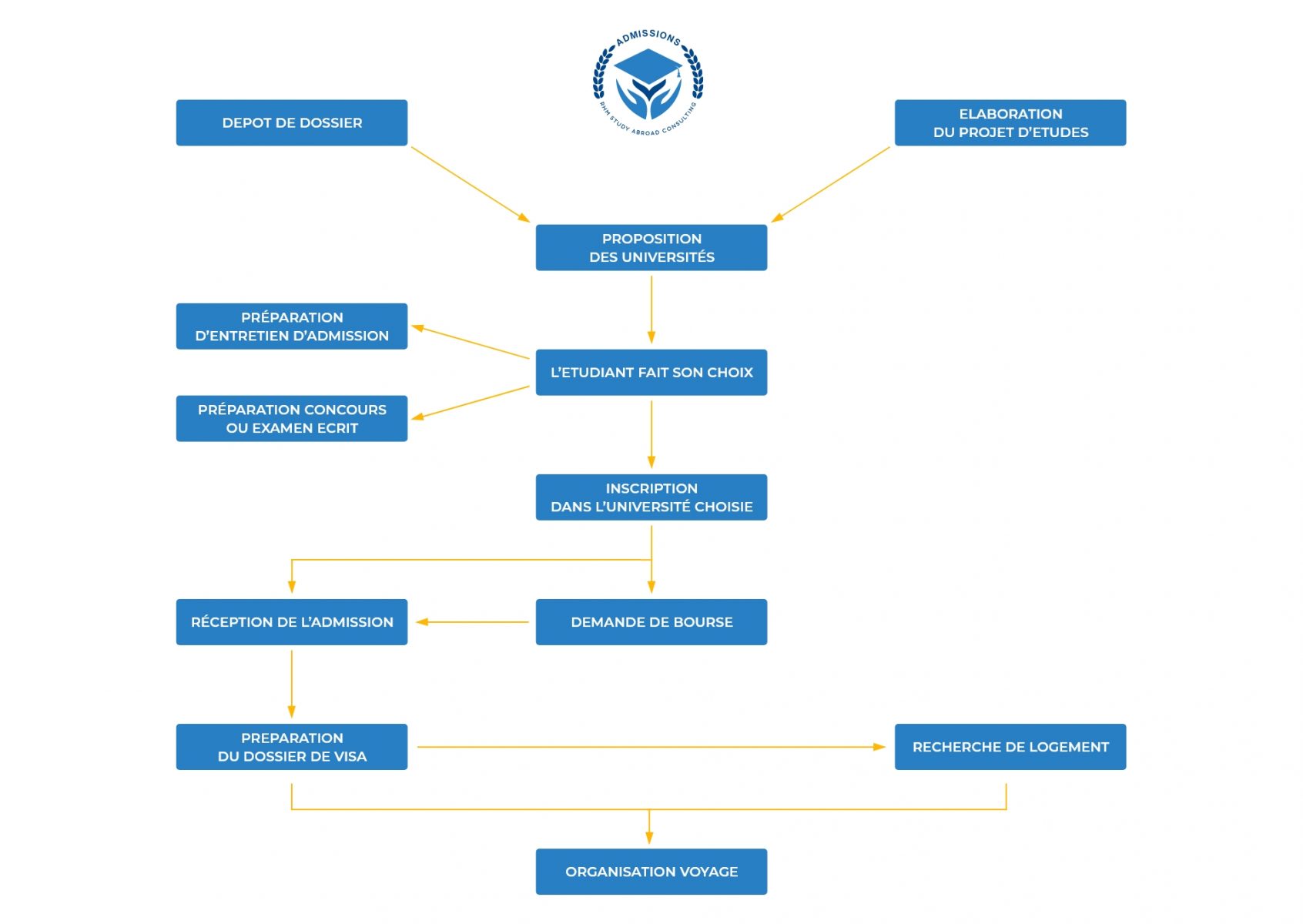 Admissions Bureau De Consulting Etudiants Process Dinscription Laptop 1