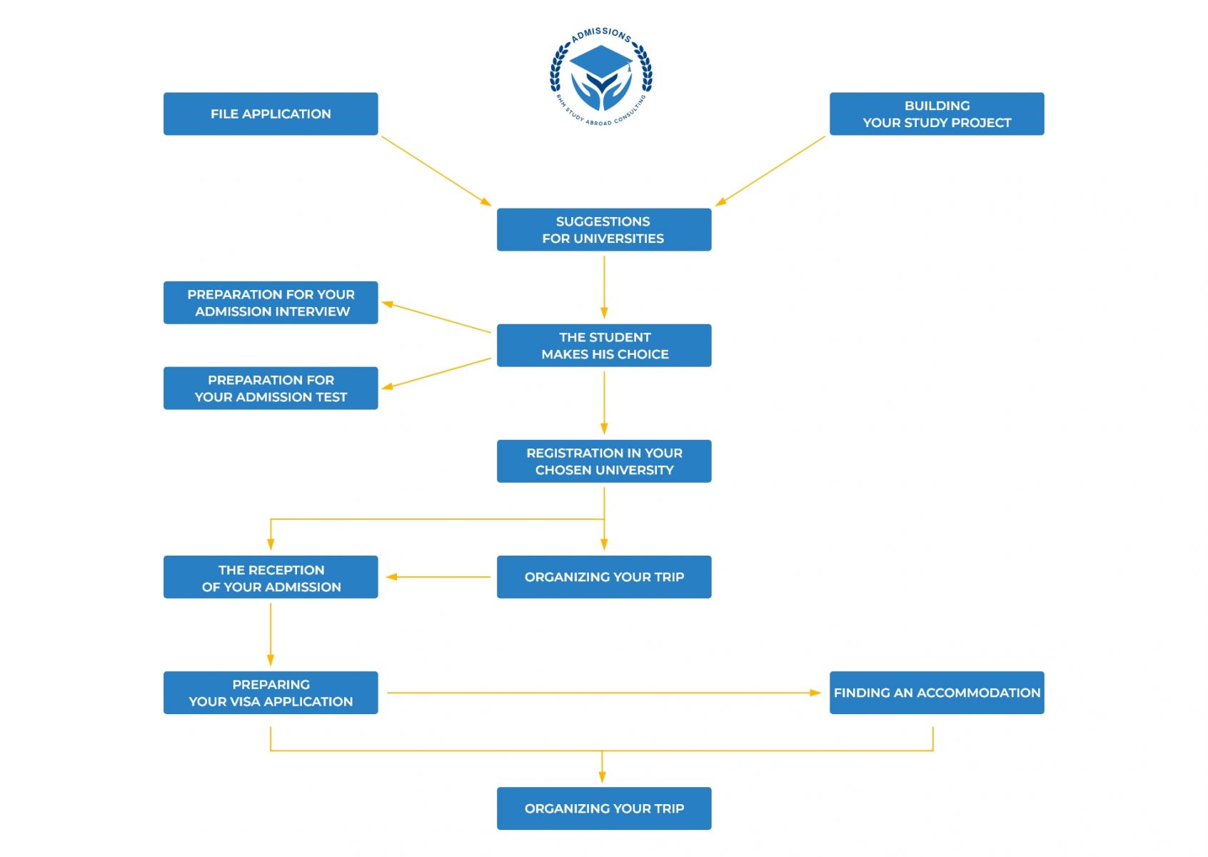 Admissions Bureau De Consulting Etudiants Registration Process Pc