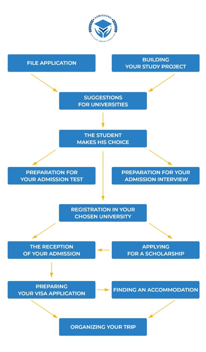 Admissions Bureau De Consulting Etudiants Registration Process Phone