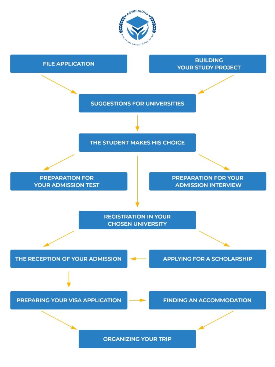 Admissions Bureau De Consulting Etudiants Registration Process Tablet